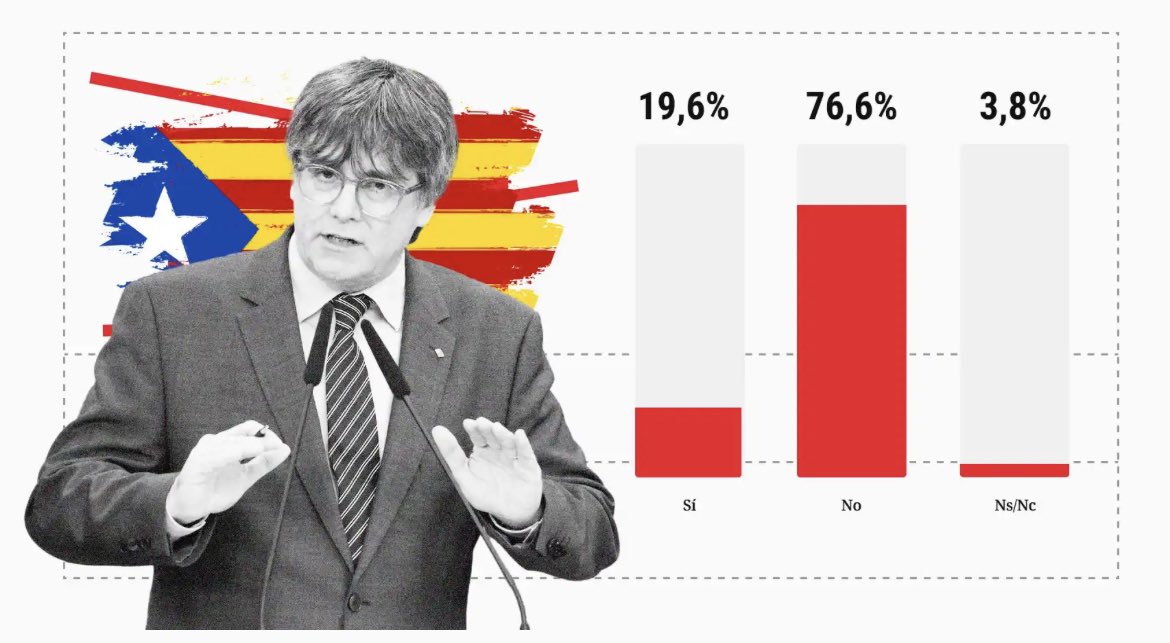 SergiMaranya's tweet photo. ATENCIÓ 9.18 h: Un 76,6% dels espanyols (46,9% dels votants del PSOE), contraris a concedir l’aministia a  Puigdemont, segons El Español.
👉🏻Més de 2/3 dels espanyols (40% dels votants socialistes), rebutja que el català sigui oficial a la UE i al Congrés.
🤔 L’Espanya reformable. https://t.co/DiQAOg2wMw