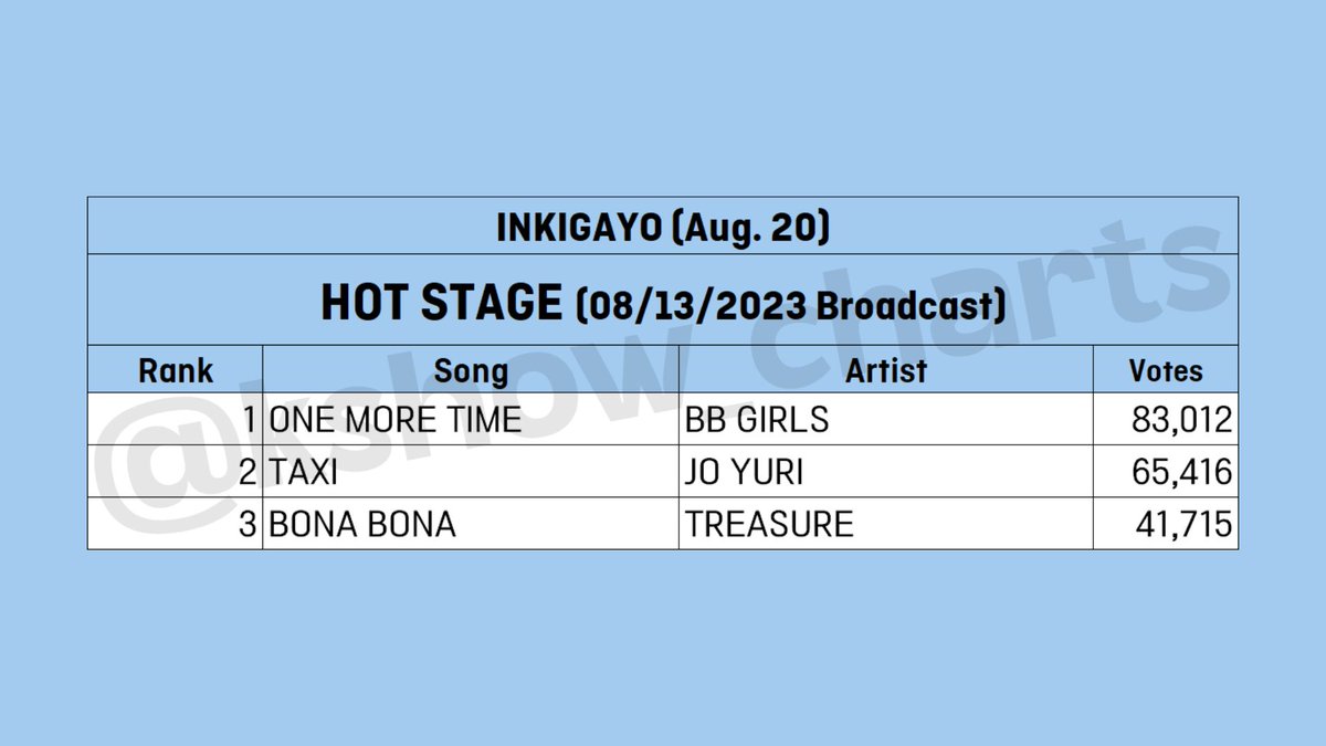 kshow_charts's tweet photo. #Inkigayo #인기가요 #HOT_STAGE #핫스테이지 (08/20/2023)
#BBGIRLS #브브걸 #JOYURI #조유리 #TREASURE #트레저 https://t.co/iSjFg2r4i5