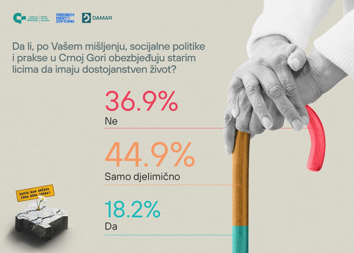 CGOCCE's tweet photo. Koliko se brine o starim licima u Crnoj Gori?

Manje od petine građana i građanki #CG (18.2%) cijeni da socijalne politike i prakse u #CG obezbjeđuju starim licima dostojanstven život, dok je preko trećine (36.9%) rezolutno da im sistem to ne osigurava, a preko dvije petine (44.9%) da se radi samo o djelimičnim uslovima u kojima oni mogu imati pristojne uslove života.

Nalazi su dio projekta “Kakva nam država Crna Gora treba?”, koji vodi Centar za građansko obrazovanje (CGO) uz podršku njemačke Fondacije Friedrich Ebert (FES) i u saradnji sa agencijom DAMAR.

#KakvaNamDržavaCGtreba #CGO