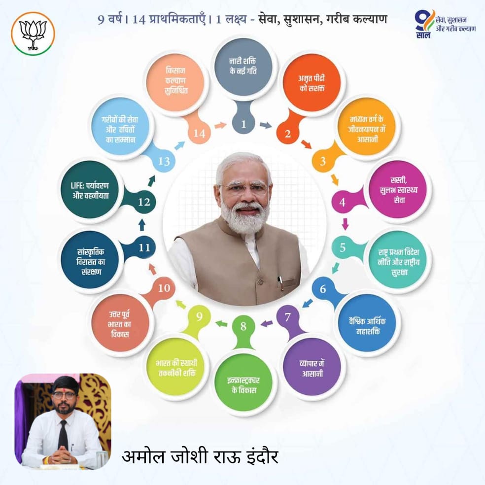 amolkumarjoshi's tweet photo. 9 वर्ष। 14 प्राथमिकताएँ 1 लक्ष्य सेवा, सुशासन, गरीब कल्याण https://t.co/ahEwcjVtr5