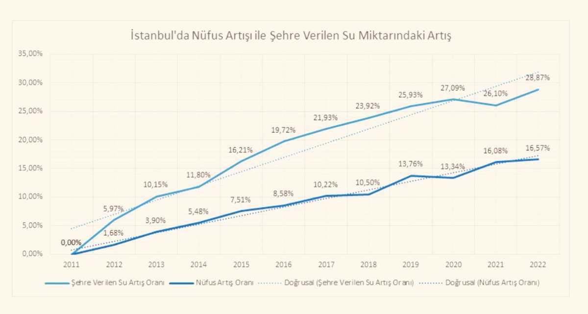 İstanbul’da su tüketimindeki artışın nüfusun artış oranından fazla olduğunu görüyoruz. Zira günlük su tüketimimiz 200 litreyi aşmış durumda. Su kaynaklarımızın ise aynı hızda artmadığı ortada. Olağanüstü kuraklık yaşadığımız bu dönemde geleceğimiz için su tüketimimizi azaltalım.