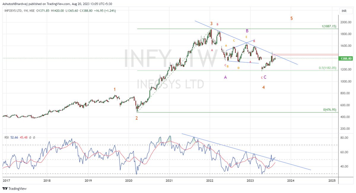 Ashutosh3101's tweet image. Infy W 4 completed price B/O above the trend line (1450) will confirm W 5 up RSI B/O already done. @sachittuli @Sahilpahwa09 @itzarunca @nishkumar1977 
#Elliottwave #logicalnivesh #analysis #CHARTS
