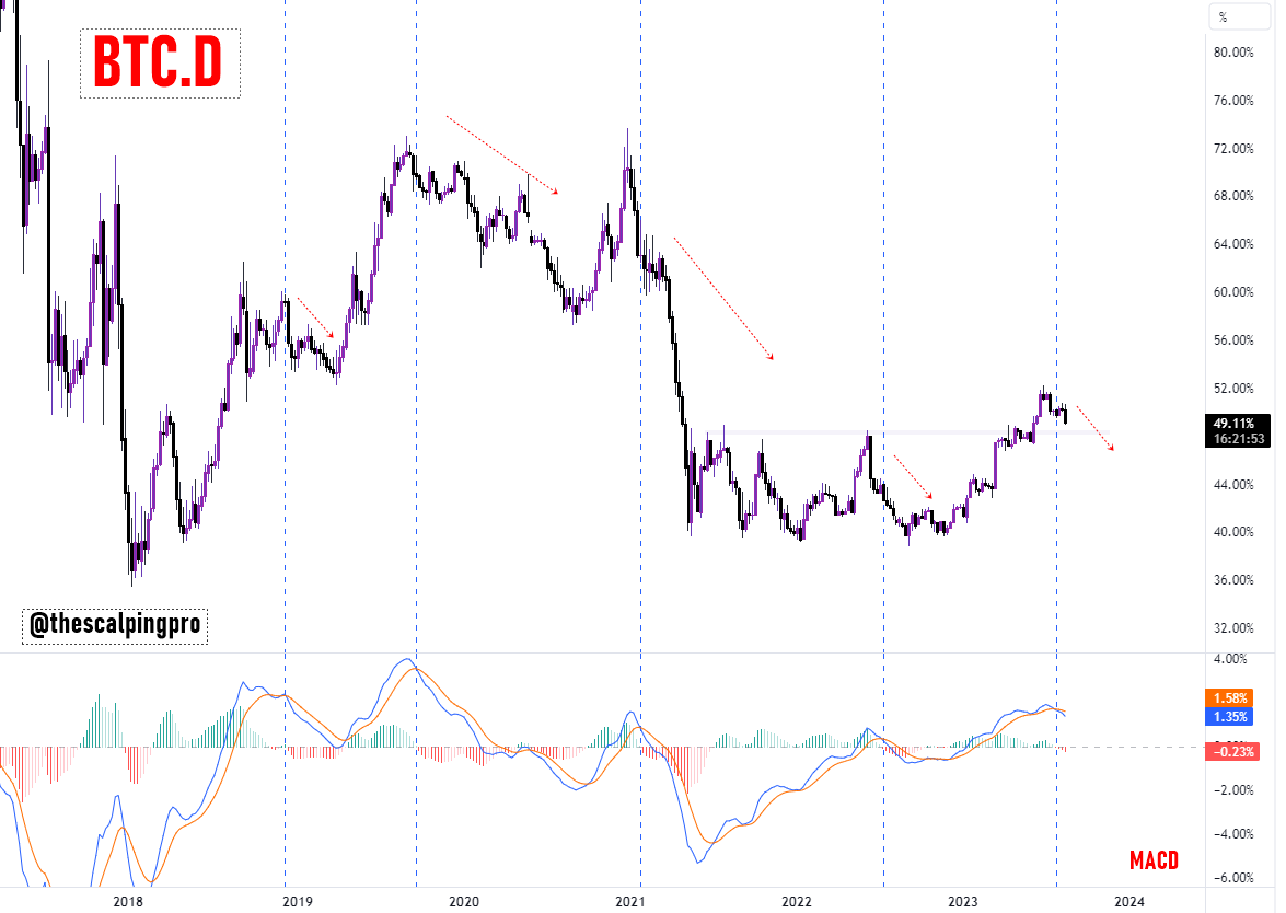 thescalpingpro's tweet photo. #BTC.D (Dominance) 🚨

The Weekly MACD has just crossed bearish on the Bitcoin Dominance.  #Altseason Incoming ?? 🤔

#crypto #altcoin https://t.co/6mf3QfpaOx