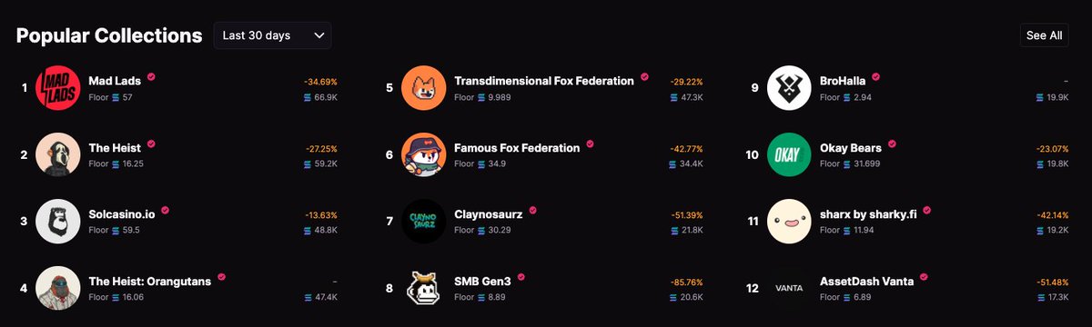 We minted 26 days ago and proudly hold a position in the top volume statistics for the last 30 days. ⚖️

Staking will go live tomorrow. 🌩️

Prepare your harnesses in the spirit of BroHalla sagas.