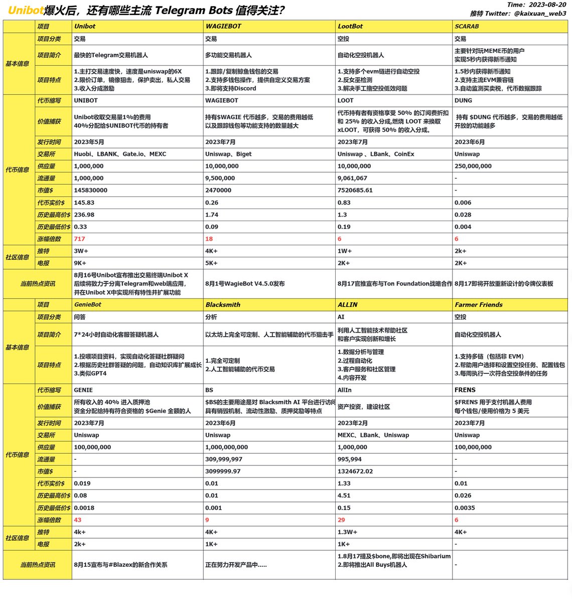 Can't wait！TG BOT！一切Dapp都有可能在TG重跑一遍

Telegram，一个月活7亿的社交app，在这个生态上做BOT，践行高频社交应用打低频金融场景策略，紧跟热点叙事，关注起来！🥊🥊🥊