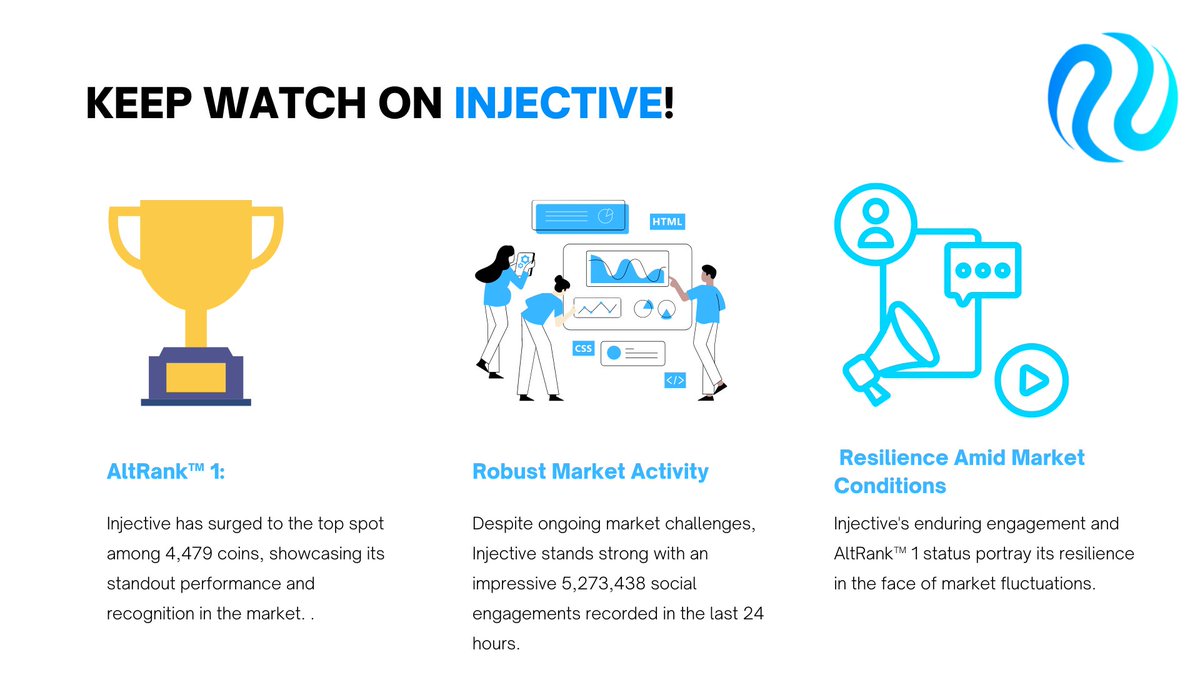Kreig_DK's tweet photo. π Keep Watch on Injective! π
π AltRankβ’ 1 out of 4,479 coins π Strong market activity with 5,273,438 social engagements in 24hrs πͺ Defying market conditions
Stay tuned for more from @Injective_! #CryptoStrength #InjectivePower https://t.co/9rbvcUh8j3