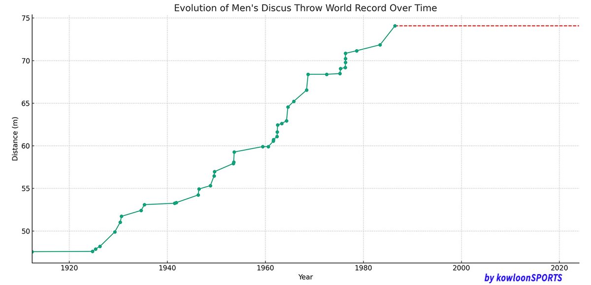 kowloonSPORTS's tweet photo. 🔥 #Ståhl, #Čeh and #Alekna storm into the #discusfinal! But can they rewrite history and shatter a 37-year-old record? And how do they compare to other discus throwing legends? --> https://t.co/wysrTubqmo #Budapest2023 #WorldAthleticsChampionships  #trackandfield #discus https://t.co/XJiGpEgeEt
