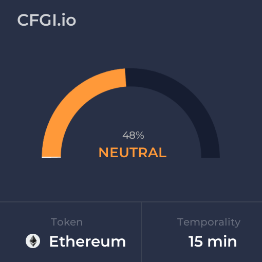 Aug 20, 2023 Fear and Greed Index for $ETH (#Ethereum) for 15 minutes temporality. Check out more at cfgi.io/ETH/15m