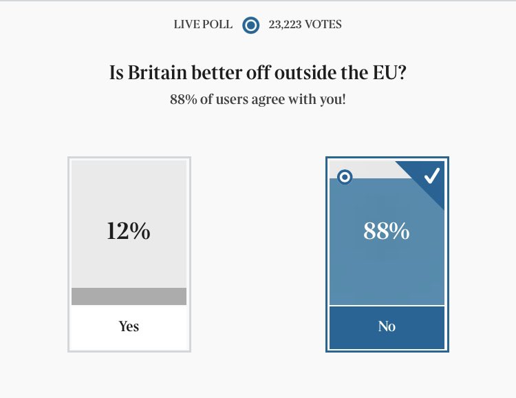 Hey Richard, there’s poll in The Times this morning which shows how unpopular your #Brexit position is.

Only a minority fringe believe in Brexit.