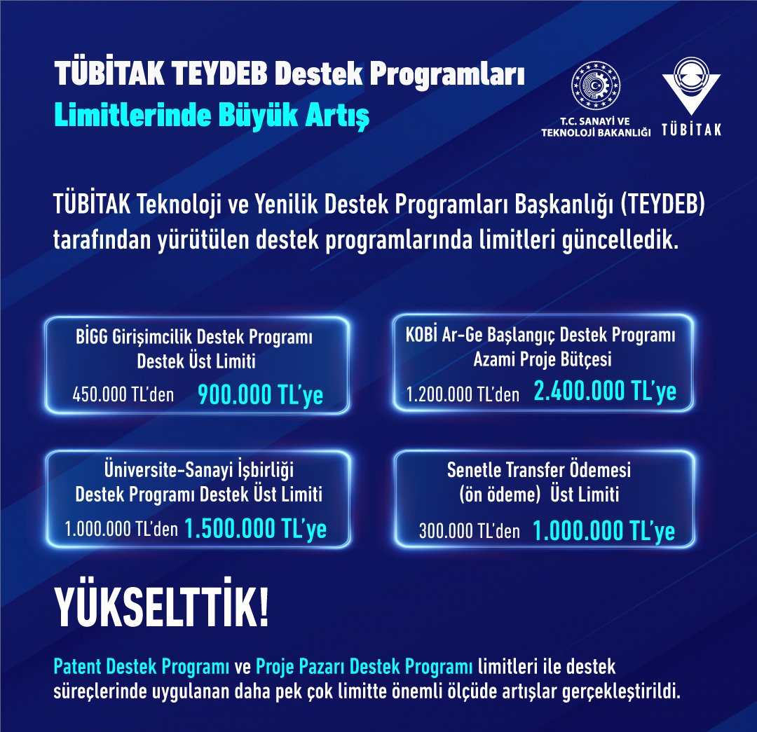 basaarkaya's tweet photo. Teknoloji girişimcileri, startuplar ve KOBİ'lerin başvuru yapabildiği TÜBİTAK TEYDEB Programlarında (1512, 1507 ve 1501) proje bütçe ve destek üst limitleri artırıldı 🪙💵

(Yeni limitler, henüz başvuru veya değerlendirme aşamasındaki projeler için geçerli olacak)

Detaylar🔽

Bireysel girişimcilerin başvurabildiği 1512 programında verilen hibe desteği 450Bin TL'den 900 Bin TL'ye

1507 KOBİ Ar-Ge programında sunulabilecek proje bütçe limiti 1.2M TL'den 2.4M TL'ye

1507 KOBİ Ar-Ge programında "proje yazım ve raporlama" amacıyla alınan danışmanlık hizmetlerinde destek tutarı 20Bin TL'den 40Bin TL'ye

1507 KOBİ Ar-Ge ve 1501 Sanayi Ar-Ge programlarında desteklenen projeler için "henüz harcama yapmadan" alınabilecek ön ödeme tutarı 300Bin TL'den 1M TL'ye yükseltildi.

@Tubitak @TCSanayi