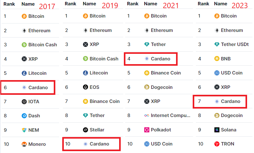 #Cardano has been in the top 10 since 2017. Only 3 other projects have achieved this: #Bitcoin, #Ethereum and #Ripple.

List of projects that will probably never return to the top 10: Bitcoin Cash, Litecoin, IOTA, Dash, NEM, Monero, EOS, Stellar, and Internet Computer.