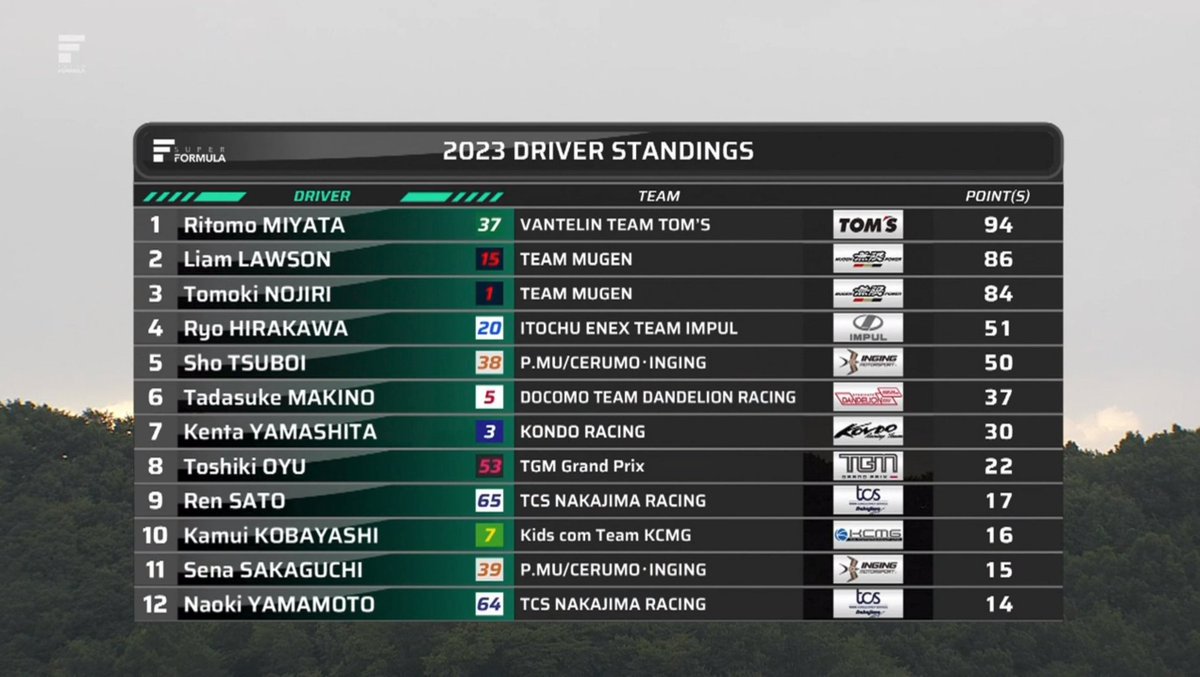 superformula_es's tweet photo. Así queda el campeonato:

#Sformula #superformula #spjp https://t.co/PuGMozxr6Y