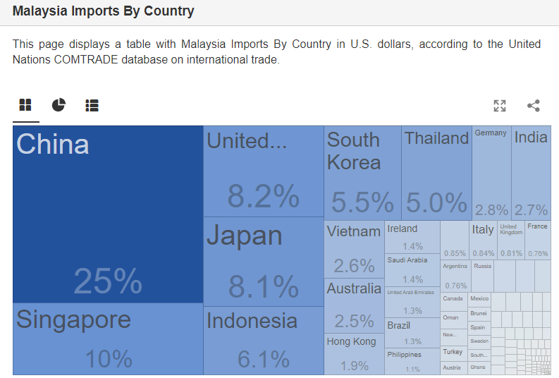 Ezad_Amir's tweet photo. Amerika Syarikat ialah pasaran kewangan terbesar di dunia.   

Kerosakan yang berlaku dalam sistem kewangan US boleh menyebabkan "ripple effect" dan menular ke seluruh dunia. Tambah-tambah negara yang mempunyai kebergantungan secara langsung kepada US.  

US ialah rakan dagang ke-3 terbesar Malaysia selepas China & Singapura.
