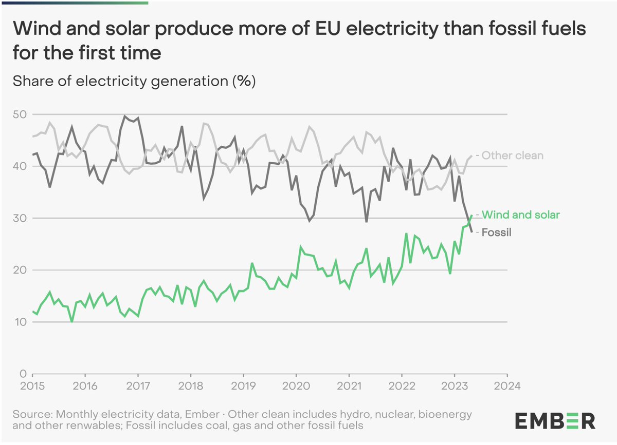 Hesulissa julkaistiin eilen muutama ST1 Anttosen kommentti energiasta ilman kritiikkiä: 

"Tilanne, että me olisimme korvaamassa uusiutuvalla fossiilista, niin me ei olla siellä lähelläkään."

- Samaan aikaan tuuli &amp; aurinko tuottivat ensimmäistä kertaa enemmän sähköä EU:ssa. 1/4