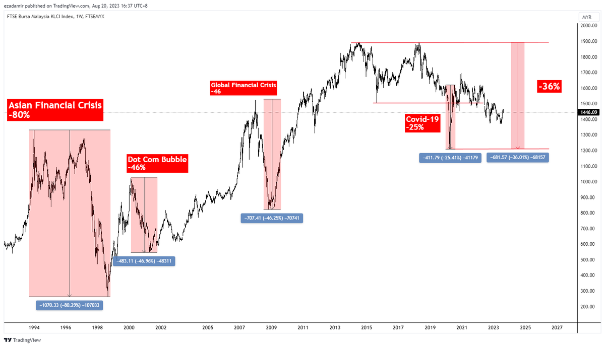 Ezad_Amir's tweet photo. Kejatuhan terbesar KLCI dalam tempoh 30 tahun ialah semasa Asian Financial Crisis.

Semasa Dot Com Bubble & Global Financial Crisis, KLCI cuma drop sekitar 46%.

& sewaktu pandemik Covid-19, ia cuma merosot 25%. Sebelum Covid-19, KLCI sudah pun jatuh sebanyak 11%, lockdown cuma menambahkan lagi kesakitan.

Probability KLCI akan terus drop lebih dari 36%