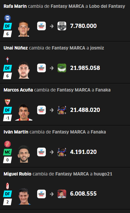 🛒 MERCADO de todas nuestras LIGAS PRIVADAS en <a href="/FantasyMarca/">Movistar Fantasy MARCA</a> 

⭐️ #MasterLeague Grupo 🅰️

⚽️ @josmiz2 ficha a Unai Núñez por 21.985.058€
⚽️ <a href="/Fanaka75/">Fanaka</a> ficha a Acuña por 21.488.020€ y Iván Martín por 4.191.020€

🤯 ¿Qué os parecen estoy movimientos? Os leemos