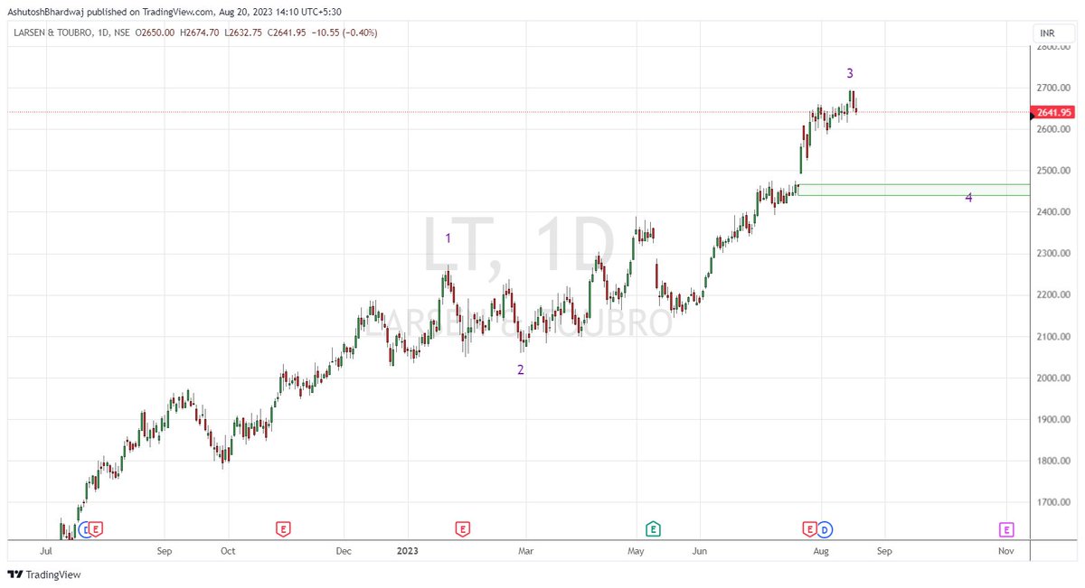 Ashutosh3101's tweet image. LT W 3 Completed we might be in W4 right now. Now it might do time correction also looking to get the gap level tested.  @Sahilpahwa09 @sachittuli @itzarunca @nishkumar1977 
#Elliottwave #logicalnivesh #analysis #CHARTS