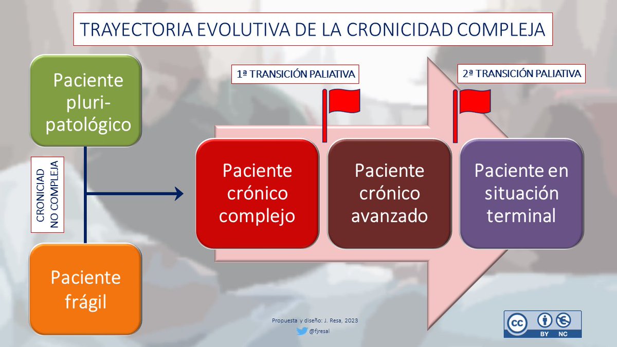 fjresal's tweet photo. El actual paradigma de la #AtenciónPaliativa se basa en la complejidad de necesidades con independencia del diagnóstico y del mero pronóstico vital. 
Una identificación adecuada y oportuna en el tiempo es crucial.

#CronicidadComplejaAvanzada
#LaAtenciónPaliativaEsCosaDeFamilia https://t.co/HK1BZQaJpg
