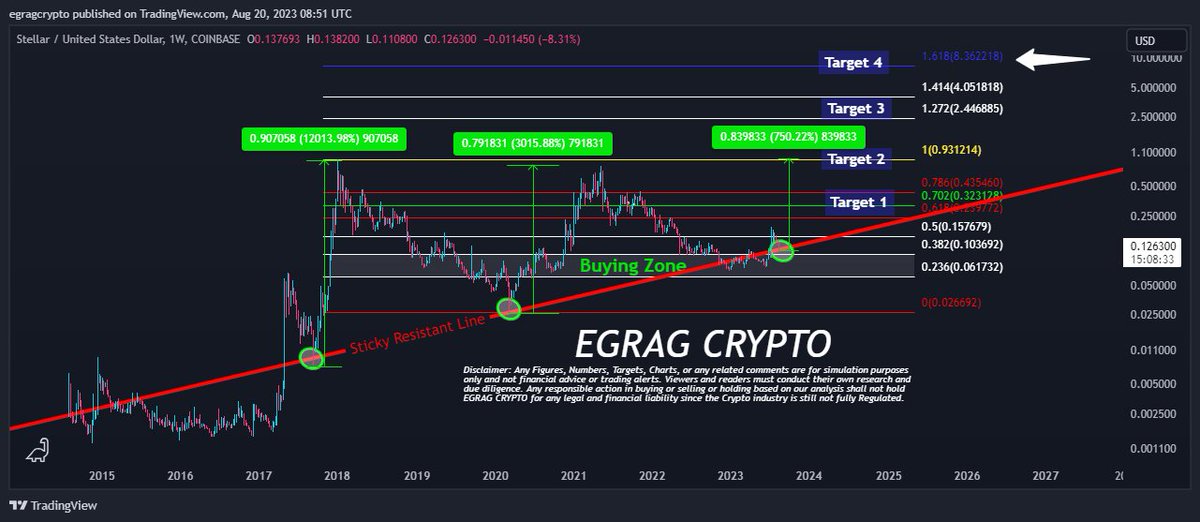 egragcrypto's tweet photo. #XRP #XLM Sticky Line - 750% Pump:

On June 28, 2023, I dissected the "Sticky Line," highlighting its shift from a resistance to a potential strong foundation. Check out my post: [https://t.co/tUH2cCjJpx].

Currently, #XLM holds the "Sticky Line" as support, historically triggering upward surges with each touch. Speculating further, based on past patterns (first pump 12,000%, second 3,000%), a divided pump might yield around 750%, aiming near $1.

#XLM  will make haters to squeak.