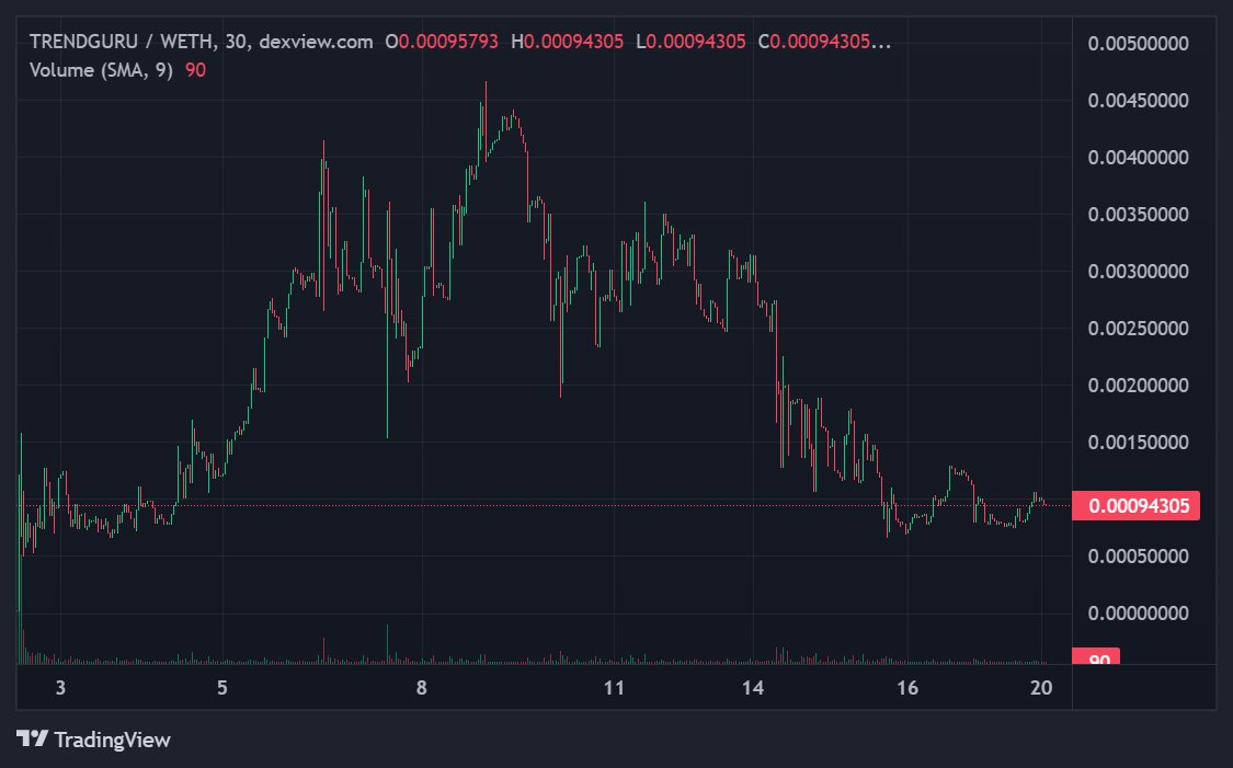 joeymk's tweet photo. #TrendGuruETH looking bullish now! Their chart goes sideways and seems to have good floor for few days already! People already finding x100 plays so grabbing a 1% bag for passive income is a must !
@travladd @obitocrypto @GollumsGems 
https://t.co/siXcwbsos2 https://t.co/vkek5pWqNY