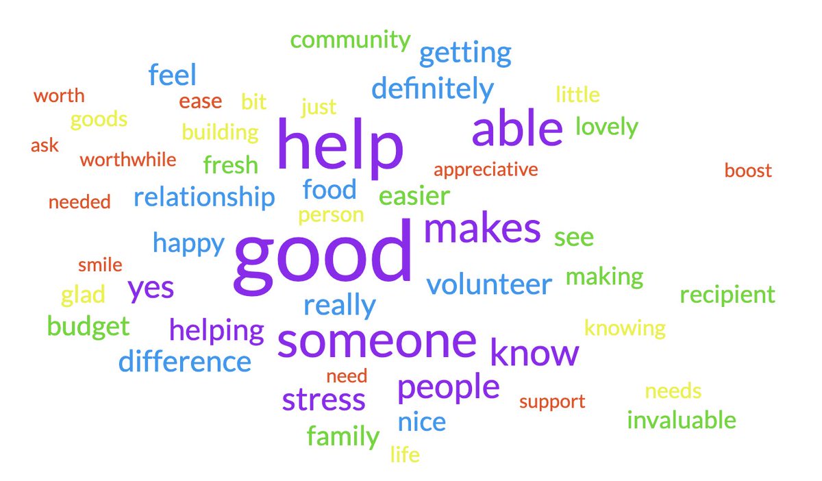 A word-cloud describing how volunteers feel after they drop food off to a household in need & have a chat. (Taken from 100 volunteer feedback forms) ☀️