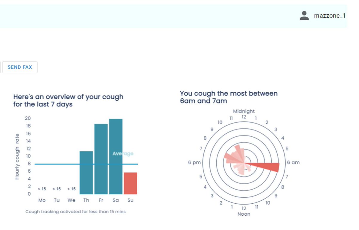 3 days of tracking my cough with a respiratory tract infection using the <a href="/hyfeapp/">Hyfe</a> #cough monitoring watch. Flares up upon waking and evening. Average 51 coughs/ hour from 6-7am and 20 coughs/hr over 24hrs. Incredible...chronic coughers top these numbers for decades of life!