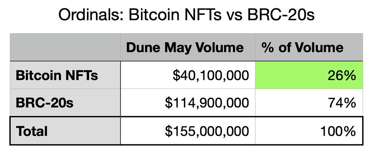 TO's tweet image. Are Ordinals actually down 97%? 🤔

Yesterday, @DappRadar writer @the_LeticiaMelo published a hit piece on Ordinals with incorrect data.

This article was then picked up by @Cointelegraph writer Brian Quarmby, furthering the spread of misinformation.

For someone who doesn&apos;t know…