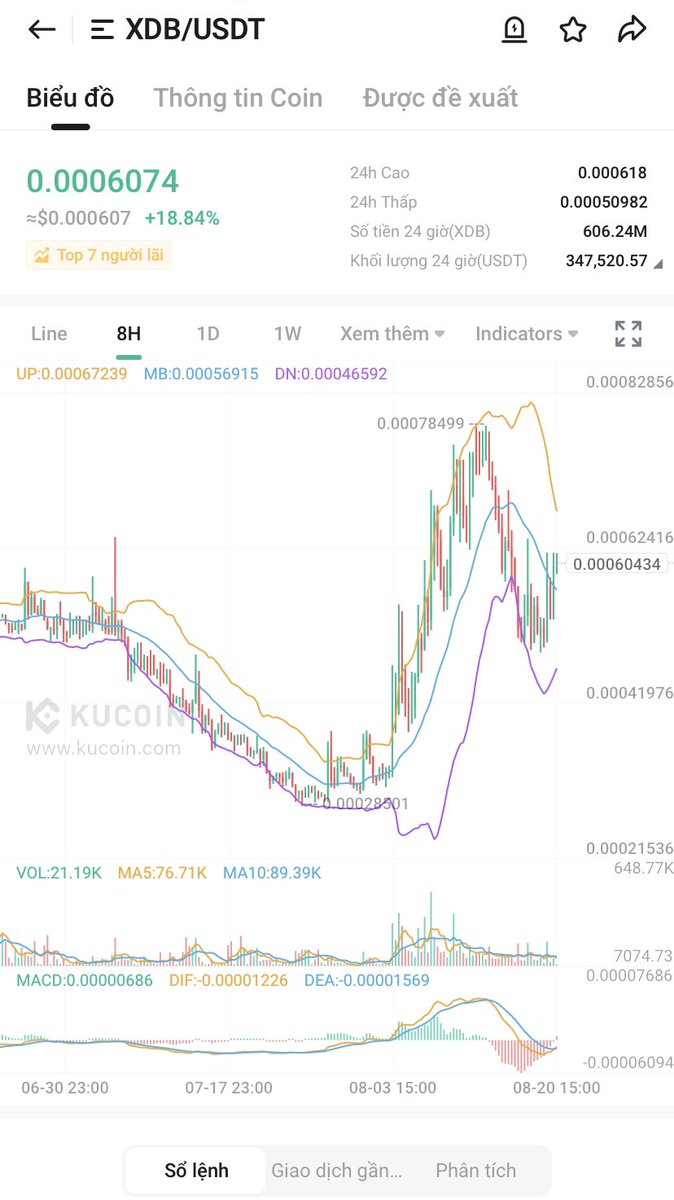 ngan111986's tweet photo. #XDB, $XDB, @XDB
Remember my words. With all the Adoptions in the real world use case - We may see #god candle anytime
🥂BCO with globally brands and Millions of users sighed ( by 15th October will be released)
✅ Low MCAP - Easy #100x  
✅60 team members
#binance , $Kucoin, $BTC https://t.co/uC4FrEjeCC