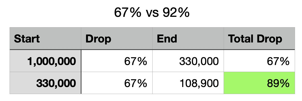 TO's tweet image. Are Ordinals actually down 97%? 🤔

Yesterday, @DappRadar writer @the_LeticiaMelo published a hit piece on Ordinals with incorrect data.

This article was then picked up by @Cointelegraph writer Brian Quarmby, furthering the spread of misinformation.

For someone who doesn&apos;t know…