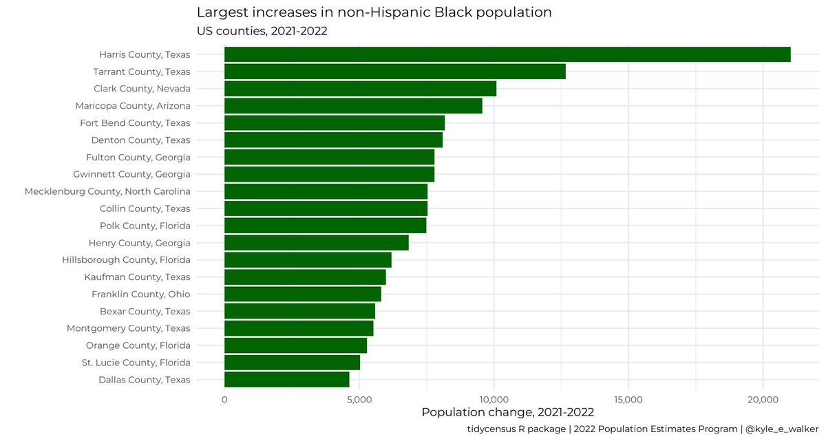 kyle_e_walker's tweet photo. A new version of #tidycensus - your #rstats package that gets @uscensusbureau data pre-joined to geometries for mapping - is now on CRAN

This big update gets you the latest Population Estimates, which are not on the Census API, and other 2020 datasets!

https://t.co/jluzVpQ5h7 https://t.co/JAKJjn2QRq