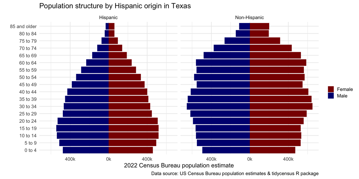 kyle_e_walker's tweet photo. A new version of #tidycensus - your #rstats package that gets @uscensusbureau data pre-joined to geometries for mapping - is now on CRAN

This big update gets you the latest Population Estimates, which are not on the Census API, and other 2020 datasets!

https://t.co/jluzVpQ5h7 https://t.co/JAKJjn2QRq