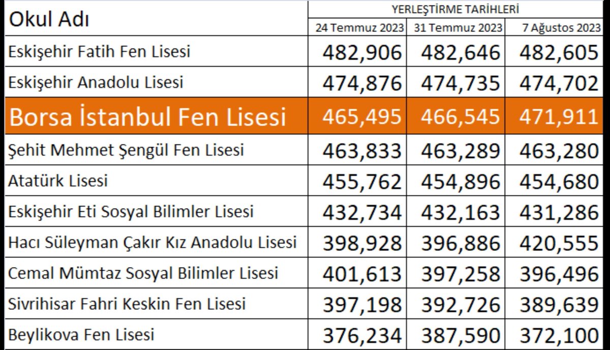 bifle26's tweet photo. OKULUMUZUN BÜYÜK BAŞARISI
Okulumuz geçen yıl olduğu gibi ilimizde bu yılda da her yerleştirme döneminde puanını artıran tek okul oldu.
Okulumuzu tercih eden veli ve öğrencilerimize teşekkür ediyoruz. https://t.co/Mdfu9aEl6o