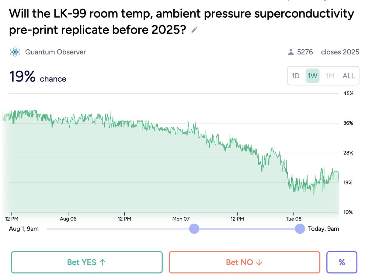 LK-99 replication has fallen from ~40% to ~20% since the weekend.