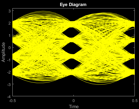 m17_project's tweet photo. Quangsheng UV-K5. After modifying one of the registers, I was able to get a solid eye plot for an M17 transmission. The chip used in this radio is Beken BK4819. Register 0x2B was overwritten with 0xC707, effectively disabling filtering and deemphasis.
^SP5WWP

@2ftg1 @OpenRtx https://t.co/jR6iOROy9o