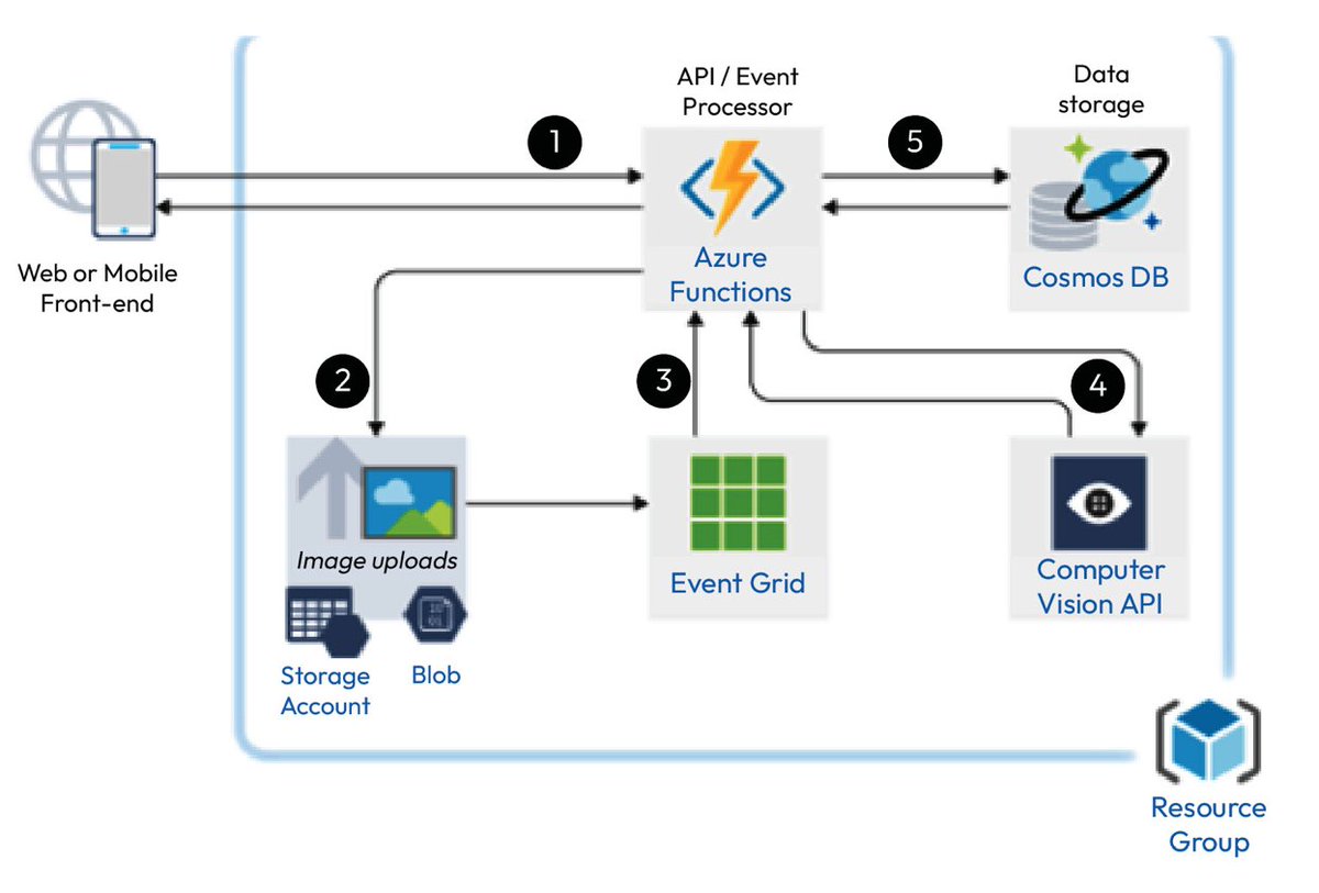 bizdataviz's tweet image. The #Azure Custom Vision #CognitiveService allow you to quickly train and deploy your own ML model, as well as other ways to quickly test and determine accuracy of that model. Read more here: buff.ly/3oDNziS #AI
