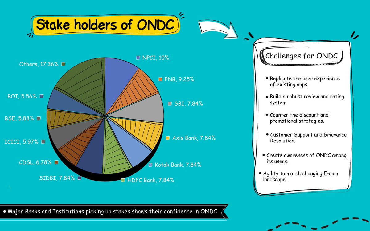 shauryam_gupta's tweet photo. #ONDC is all set to disrupt the e-commerce industry in India.

Next big revolution after #UPI?

#Digitalindia #ecommerce https://t.co/zAE8dUMUxv