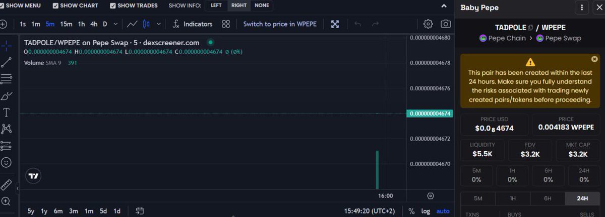 PepeChainPC's tweet image. The Baby $PEPE has launched on #PepeChain, #TADPOLE

Almost 5,000,000$ on deployer wallet to push buybacks through. 

It’s just starting. Bridge, and join us, or watch from the sidelines

#PEPE #PEPEARMY $PC