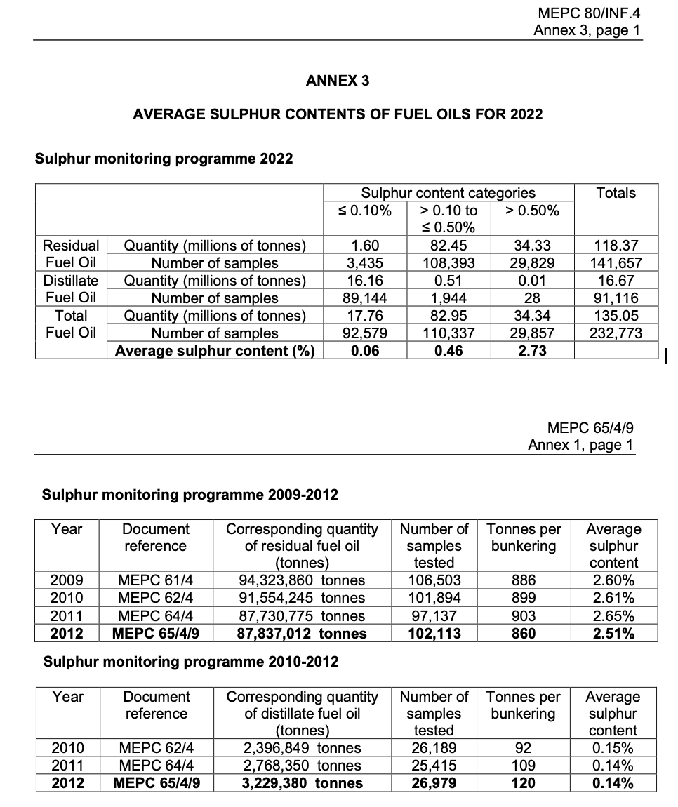 ckontovas's tweet photo. the average sulphur content of residual fuels was 2.51% in 2012 and it went down to 0.51% (2022 data for vessels not using scrubbers). #SOx #emissions are directly related to the sulfur content! Can you connect the dots? https://t.co/7b0slEQEXW