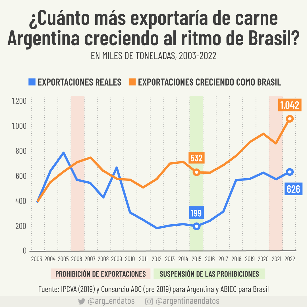 Argentina prohibió las exportaciones de carne en 2006 y en 2021, perjudicando al sector. Por ejemplo, si nuestras exportaciones hubiesen crecido al ritmo al que crecieron las de Brasil, entre 2007 y 2022 habríamos exportado un acumulado de 4,9 millones de toneladas más (un 75%