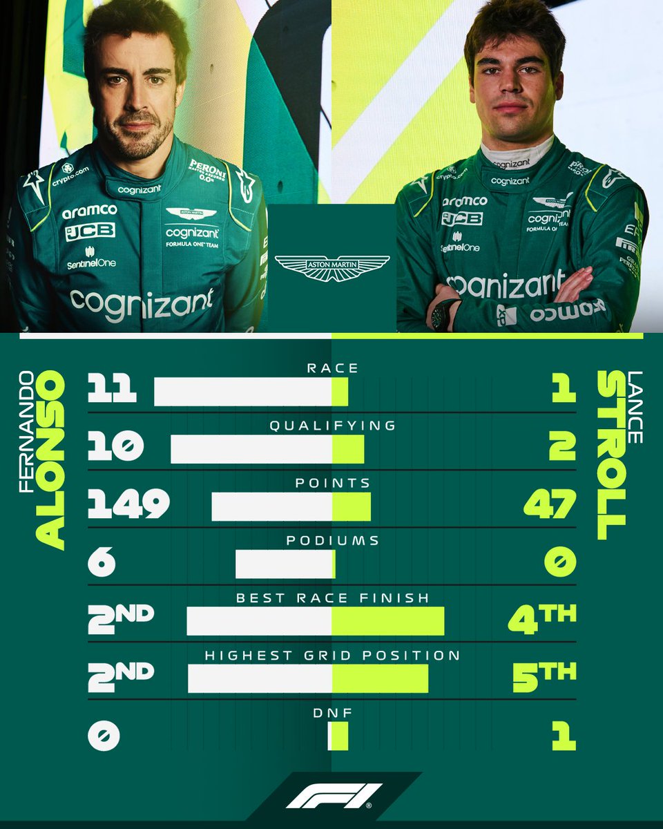 Fernando 🆚 Lance

Here's how the <a href="/AstonMartinF1/">Aston Martin Aramco F1 Team</a> duo compare in 2023! 👀

#F1