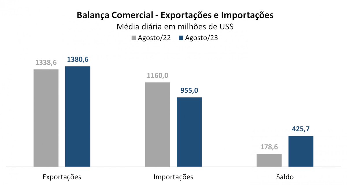 #MacroVisão: balança comercial tem superávit de US$ 1,7 bilhão na primeira semana de agosto, aponta Secex.

Leia na íntegra: bit.ly/macrovisão8-8-…