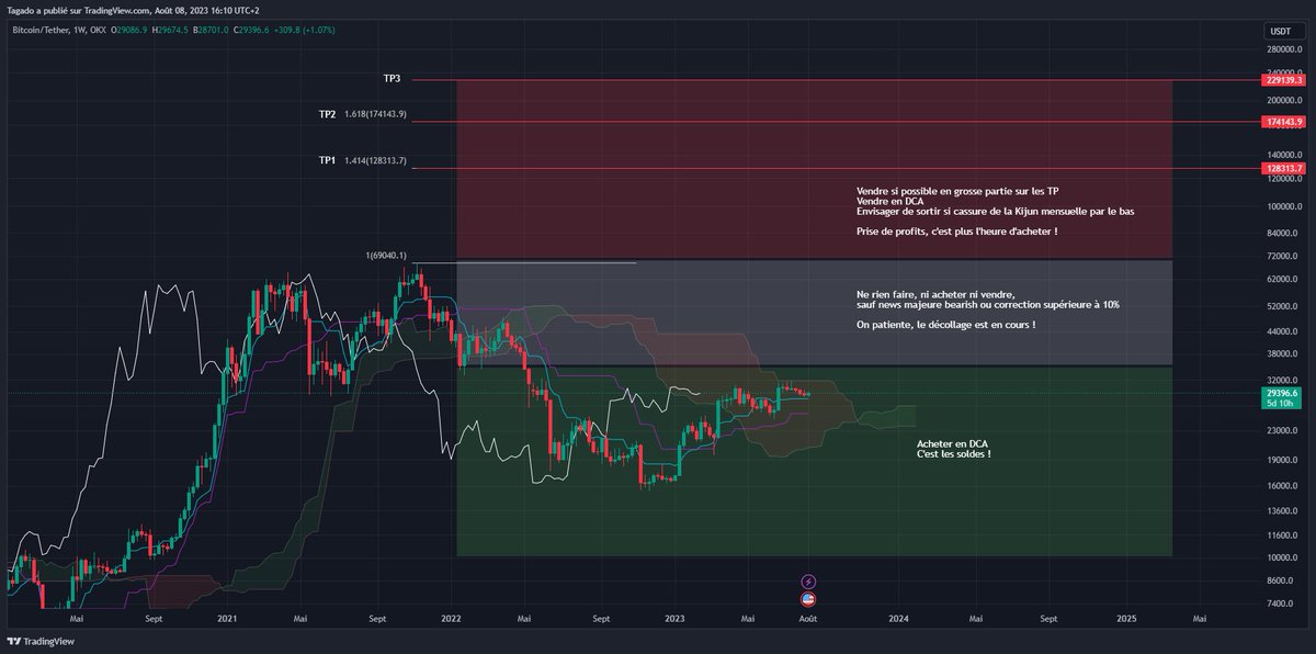 TagadoBTC's tweet photo. 📝 Voici une ébauche de mon plan sur le Bitcoin en vue du prochain Bull Run :

- Tant que BTC inférieur ou égal à 35 000$ (x2 par rapport à l'ATH) : acheter en DCA
- Si BTC entre 35 000$ - 70 000$ : patienter et si correction supérieure ou égale à 10% DCA en achat car ce seront les seules opportunités d'acheter en marché haussier
- Si BTC supérieur ou égal à 70 000$ : entamer un léger DCA vendeur et me préparer à vendre progressivement sur les TP + envisager de vendre sérieusement en cas de cassure de la Kijun Weekly à la baisse et de son retest

Il est important d'avoir un plan d'investissement pour anticiper nos prises de décisions et je ne dis pas que celui-ci est parfait car le fait qu'on touche ou non mes TP repose sur beaucoup d'inconnues.
C'est pour cela qu'il est pertinent à mon avis de démarrer un DCA vendeur progressif une fois arrivés à l'ATH.

Et vous quel est votre plan sur le BTC ? 🧐