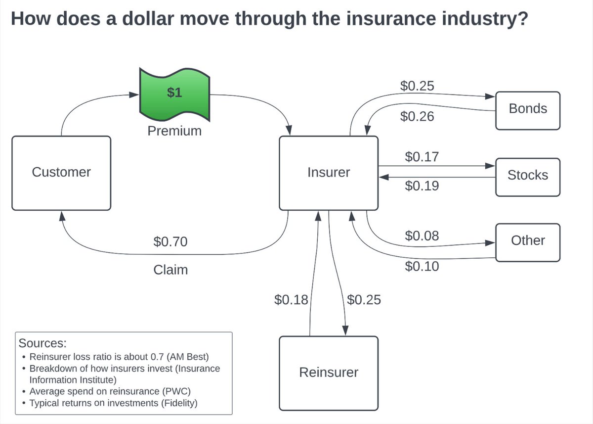 My favorite tool I learned hunting targets at the NSA:

"Journey of a Dollar" analysis.

Basically, when analyzing an industry the first step is mapping how a dollar flows through it.

I map out:
- Who touches the $
- How many they touch
- How long they sit

From this I'm able to