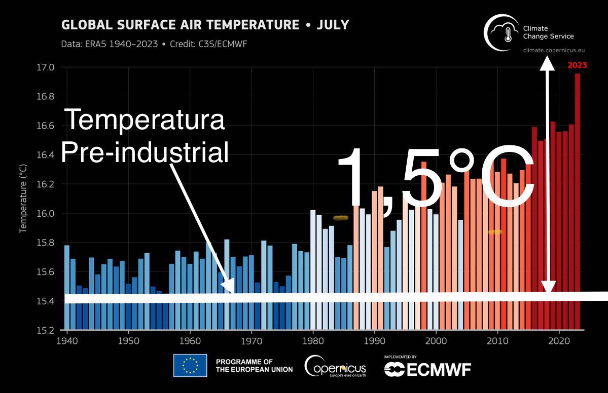 Antarcticacl's tweet photo. ⚠️#CambioClimatico marca nuevo hito

Por 1ra vez un mes del verano boreal (Julio2023) terminó con una TemperaturaGlobal ~1,5°C🔥sobre el promedio del mismo mes en periodo pre-industrial(1850-1900)

(1,5°C es la anomalía límite adoptada en #AcuerdoDeParis😬)https://t.co/f1jubMD9xH https://t.co/6E8Fmmt4rG