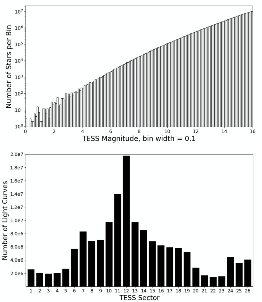 HLSP Update: GSFC-ELEANOR-LITE light curves for Sector 8 are now available via the MAST Portal and astroquery.mast. This Sector adds 6,859,735 light curves to the collection. archive.stsci.edu/hlsp/gsfc-elea…