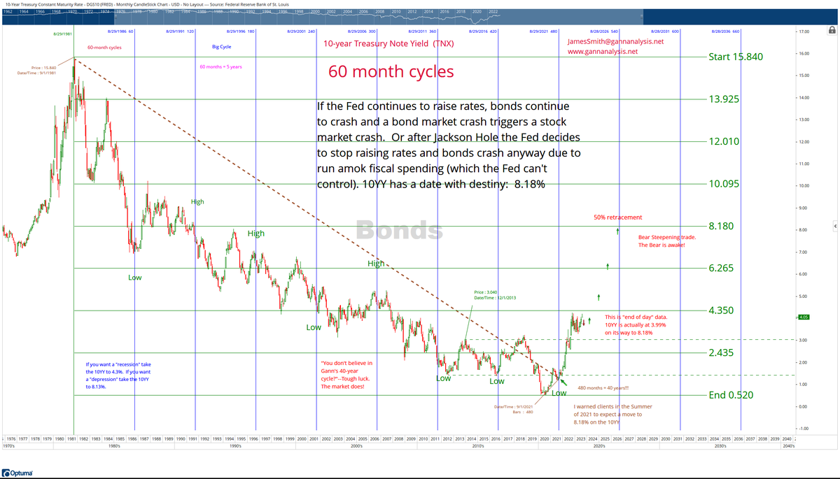 GannAnalysisLLC's tweet photo. #10YY has a date with destiny: 8.18%. Sell the rallies. Don't buy the dips. #40yearcycle triggered the start of the move to 8.18%. #Bonds, #Stockcrash, #GannTheory, #Gannmethodology, #Ganncycles, #bondcrash, #timing, #tradingbonds, https://t.co/sUyItYz53e