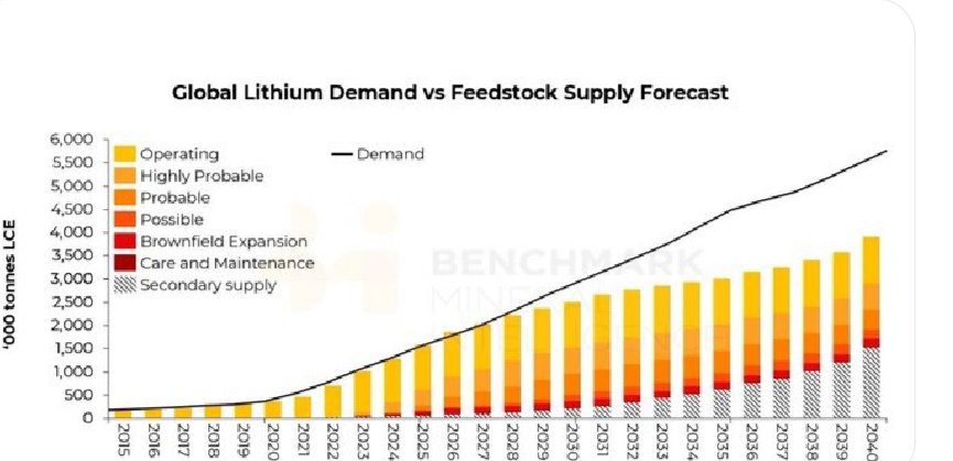 LaurenHarris000's tweet photo. Global #lithium demand vs Supply Forecast
#lithium $SGML $SQM $ALB $TEA $NEV $TYX $LRS $LTHM $LAC  $WINH https://t.co/QIVyAr3v6a