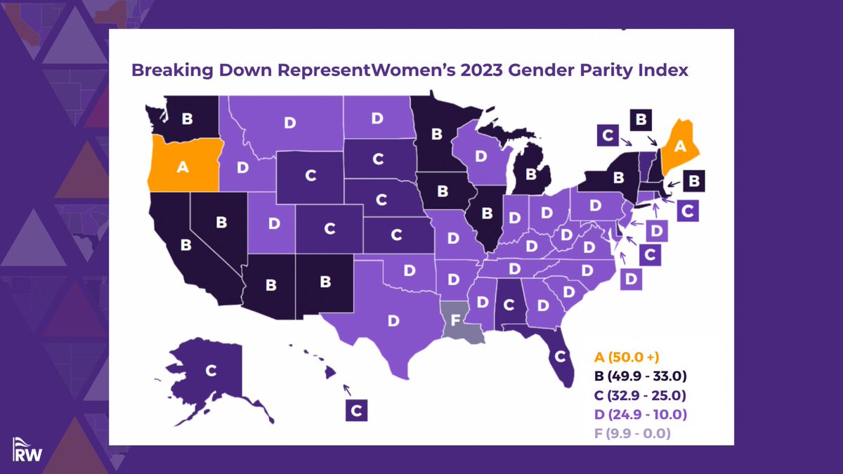 🚨 Research Update.🚨 Our #GenderParityIndex is out NOW! Find out how your state ranks⬇️
representwomen.app.box.com/s/4wk2lmeerel1…
#GPI #WomensRepresentation