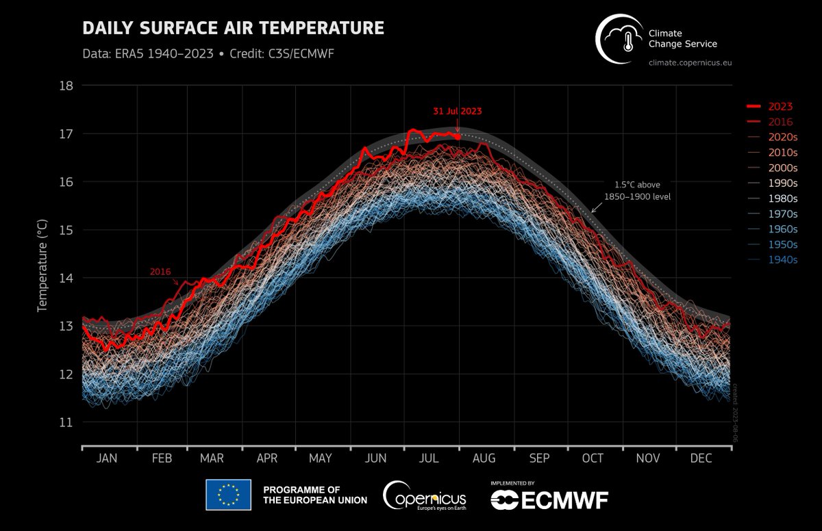 CopernicusECMWF's tweet photo. 🌡️📈#ERA5 data from the #CopernicusClimate Change Service show that July 2023 was the hottest month on record globally.

Check the data 👉 https://t.co/Ug5FznAlMW https://t.co/jnsJWOT53Z