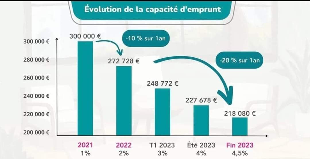 ℹ️ Quelle est l'évolution de la capacité d'emprunt ? 
En 2023, la capacité d'emprunt des acheteurs a baissé en raison des taux de crédit qui atteignent désormais plus de 4.5 %. 
Cela impacte également le marché avec une baisse des prix pour répondre aux budgets des acquéreurs.